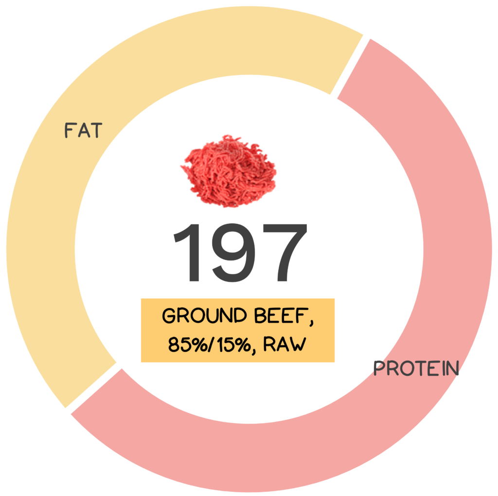 Nutrivore Score and macronutrients for ground beef, 85%/15%.