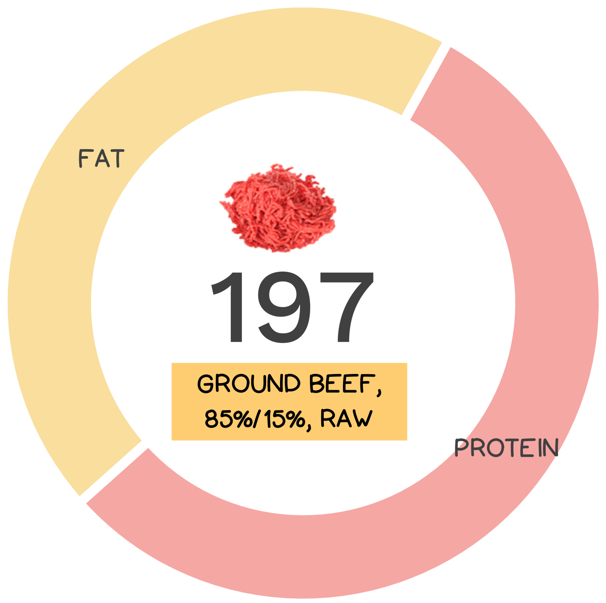 Ground Beef Nutrients