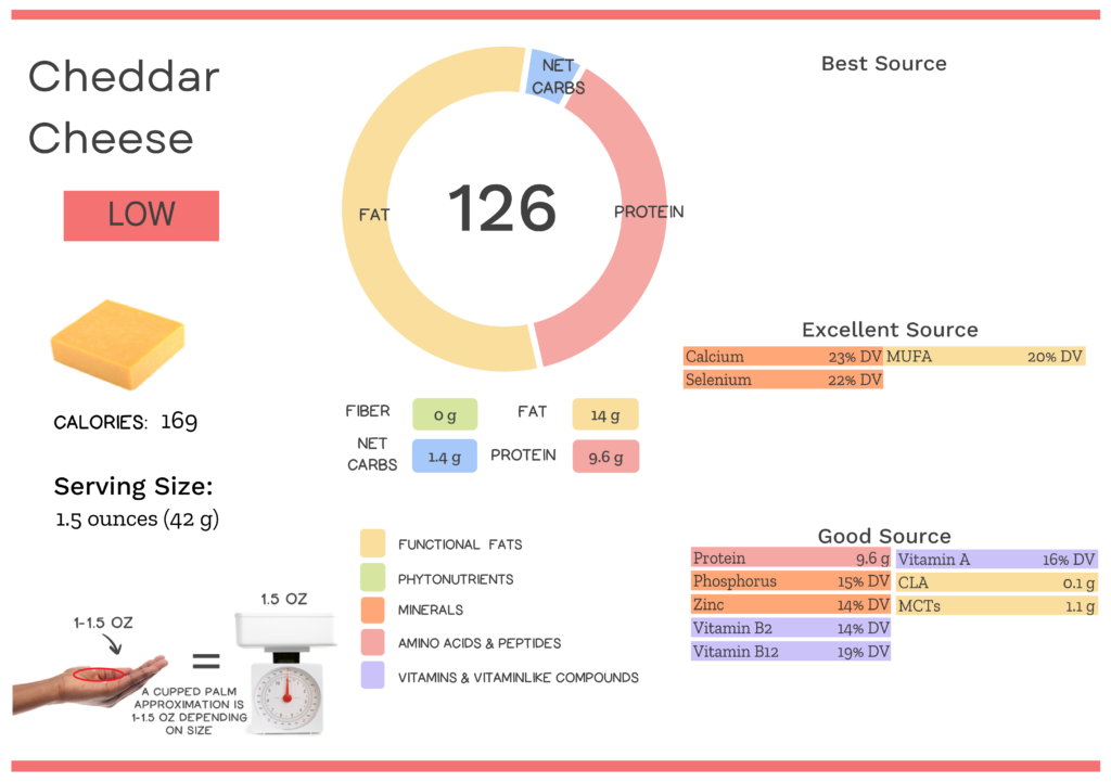 Visual graphic of nutrients in cheddar cheese.