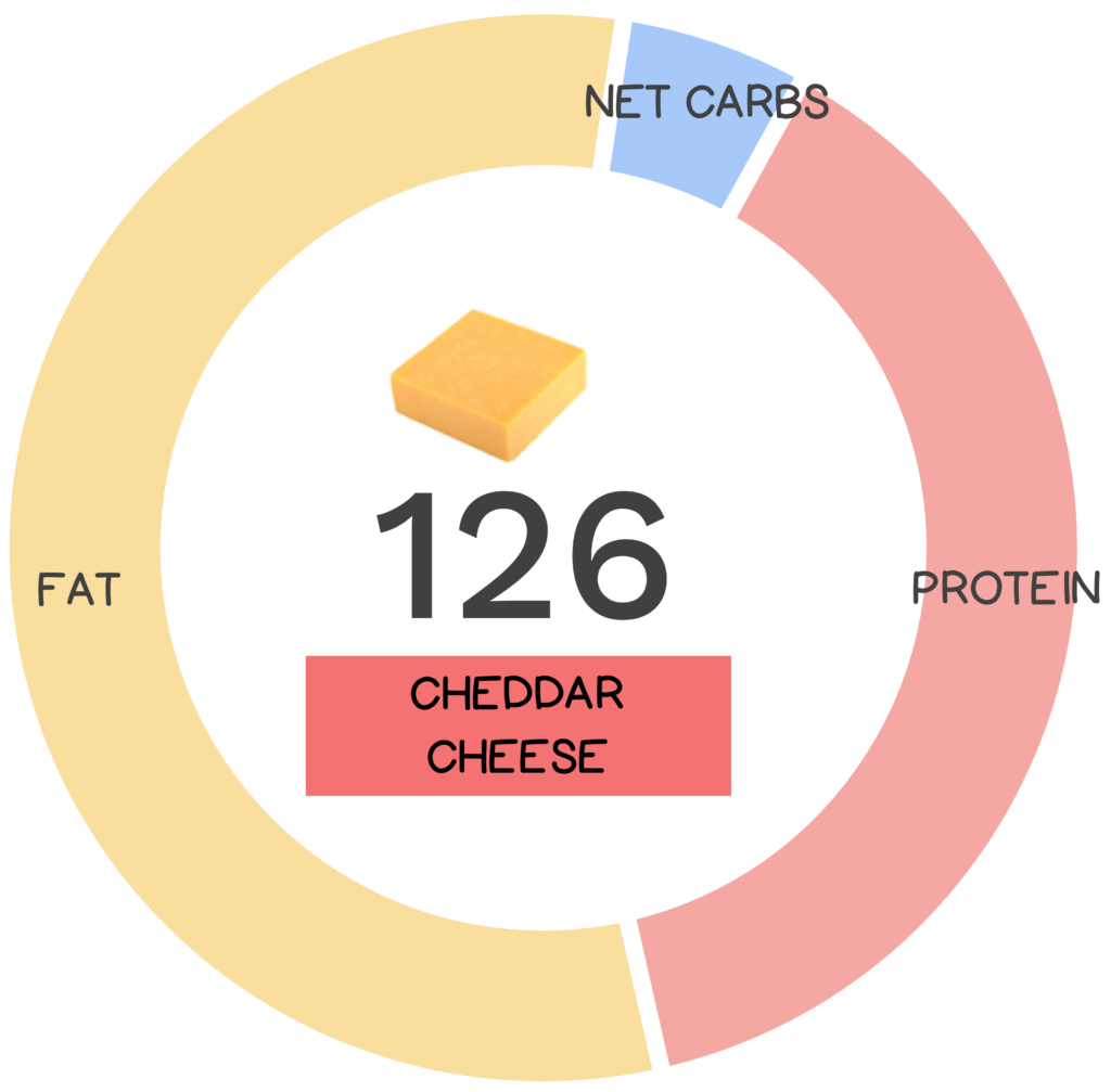 Nutrivore Score and macronutrients for cheddar cheese.