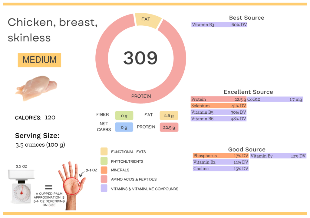 Visual graphic of nutrients in skinless chicken breast.