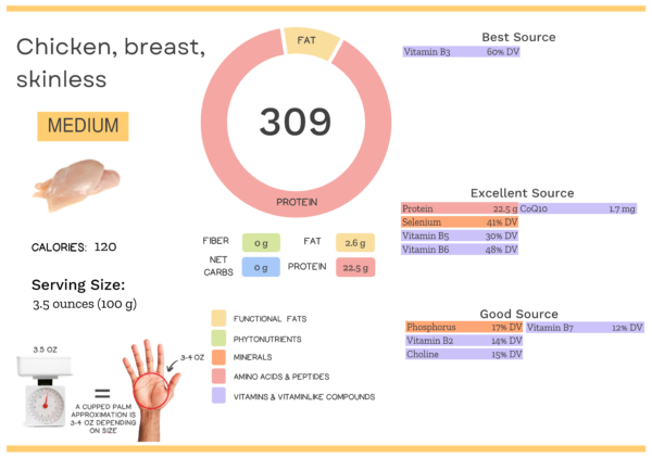 How Much Cholesterol In Chicken Breast Skinless