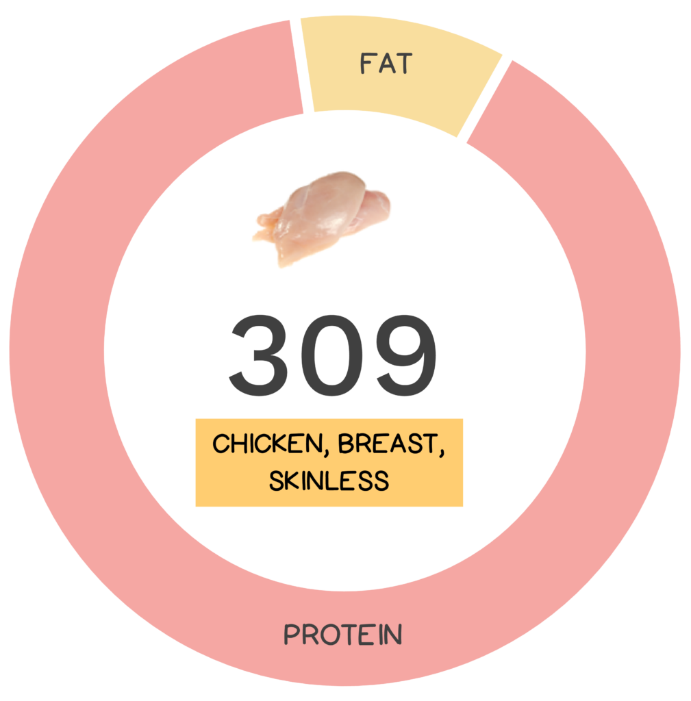 Nutrivore Score and macronutrients for skinless chicken breast.