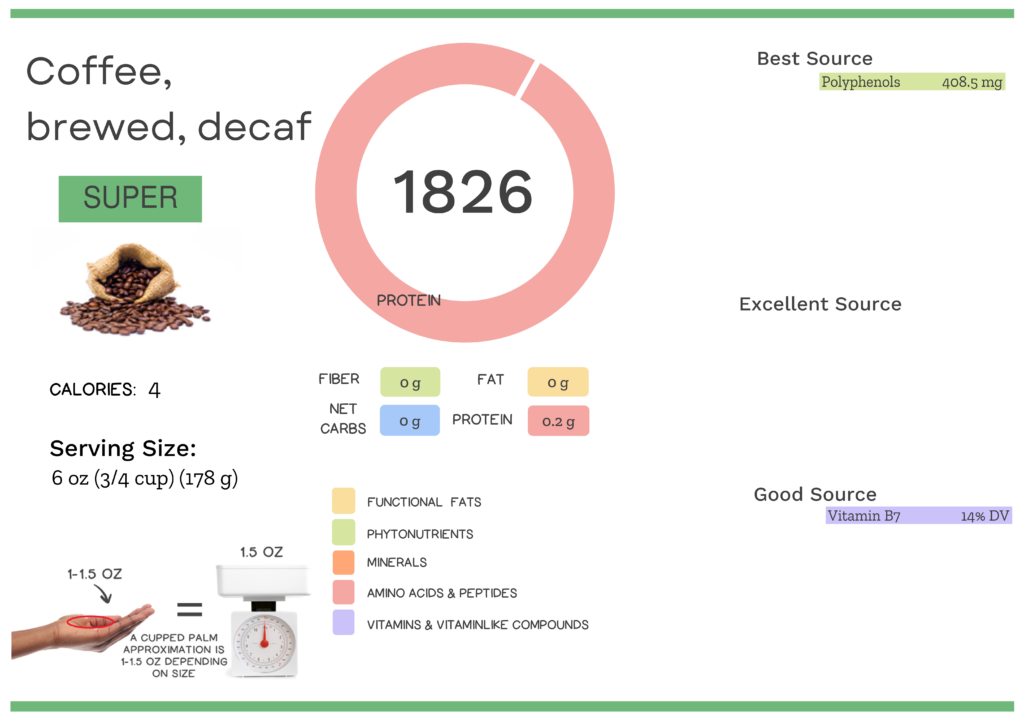 Visual graphic of nutrients in decaf coffee.