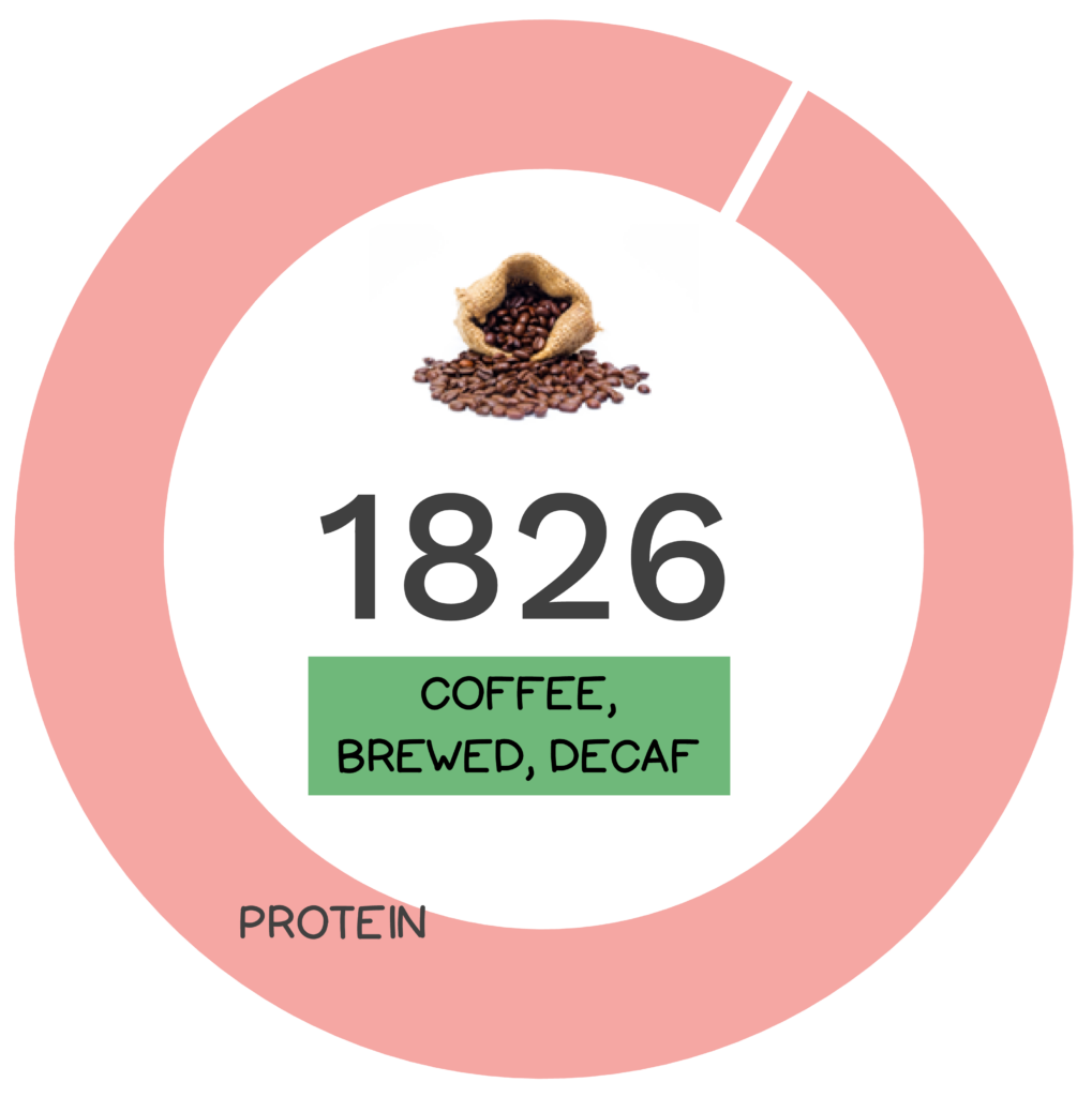 Nutrivore Score and macronutrients for decaf coffee.