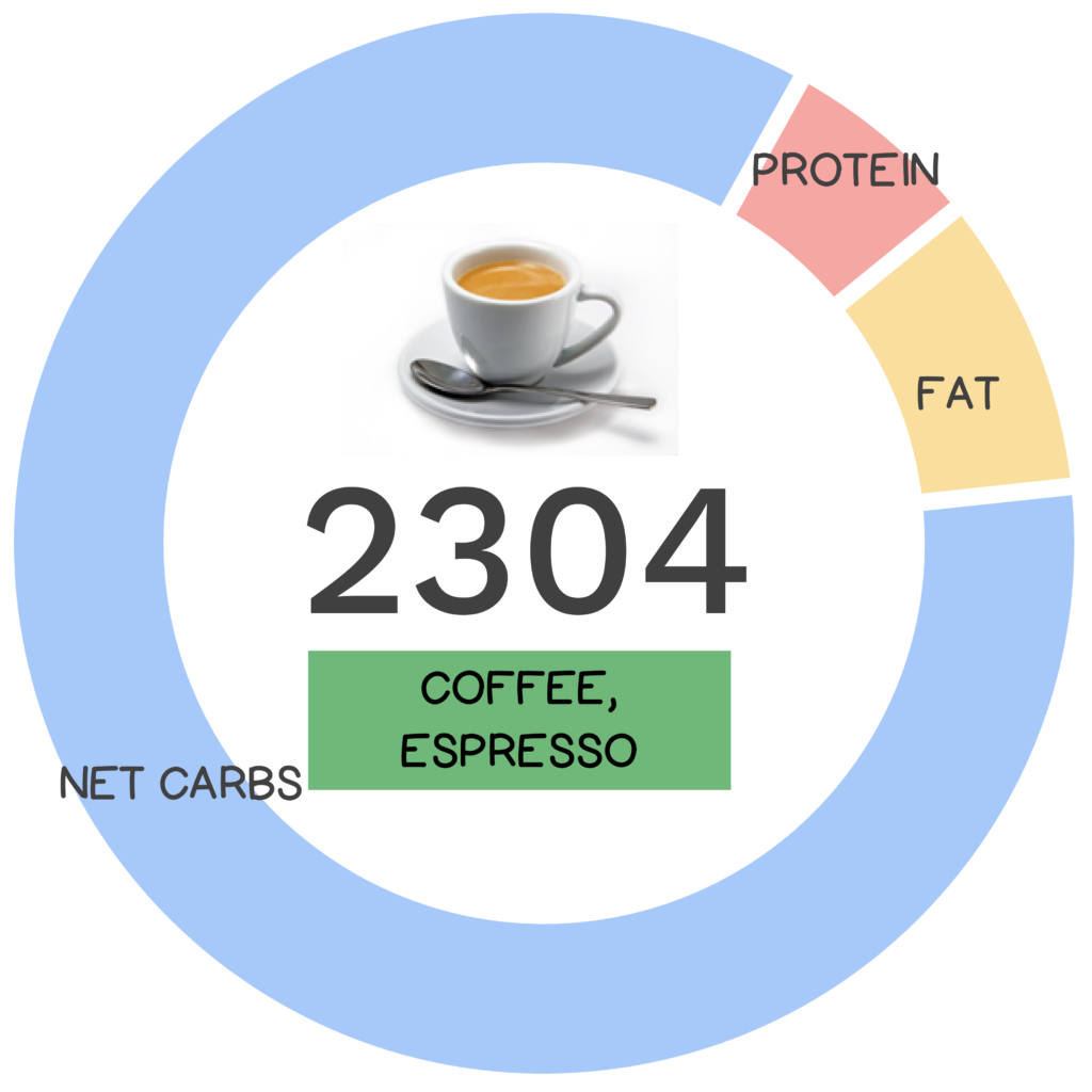 Nutrivore Score and macronutrients for espresso coffee.