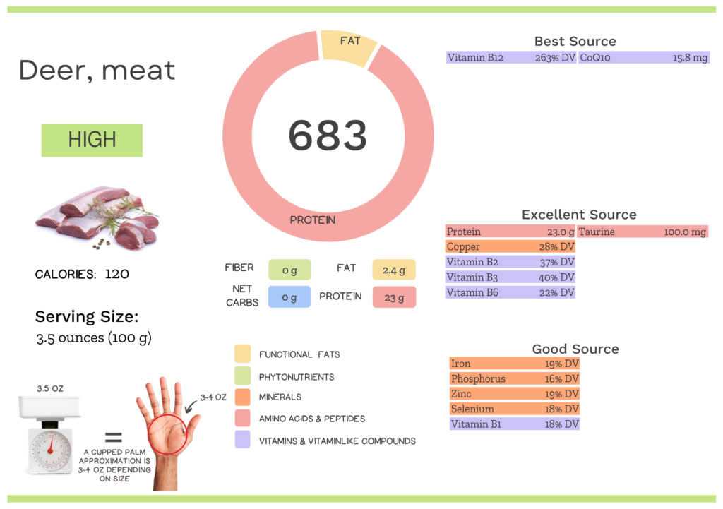 Visual graphic of nutrients in deer meat.