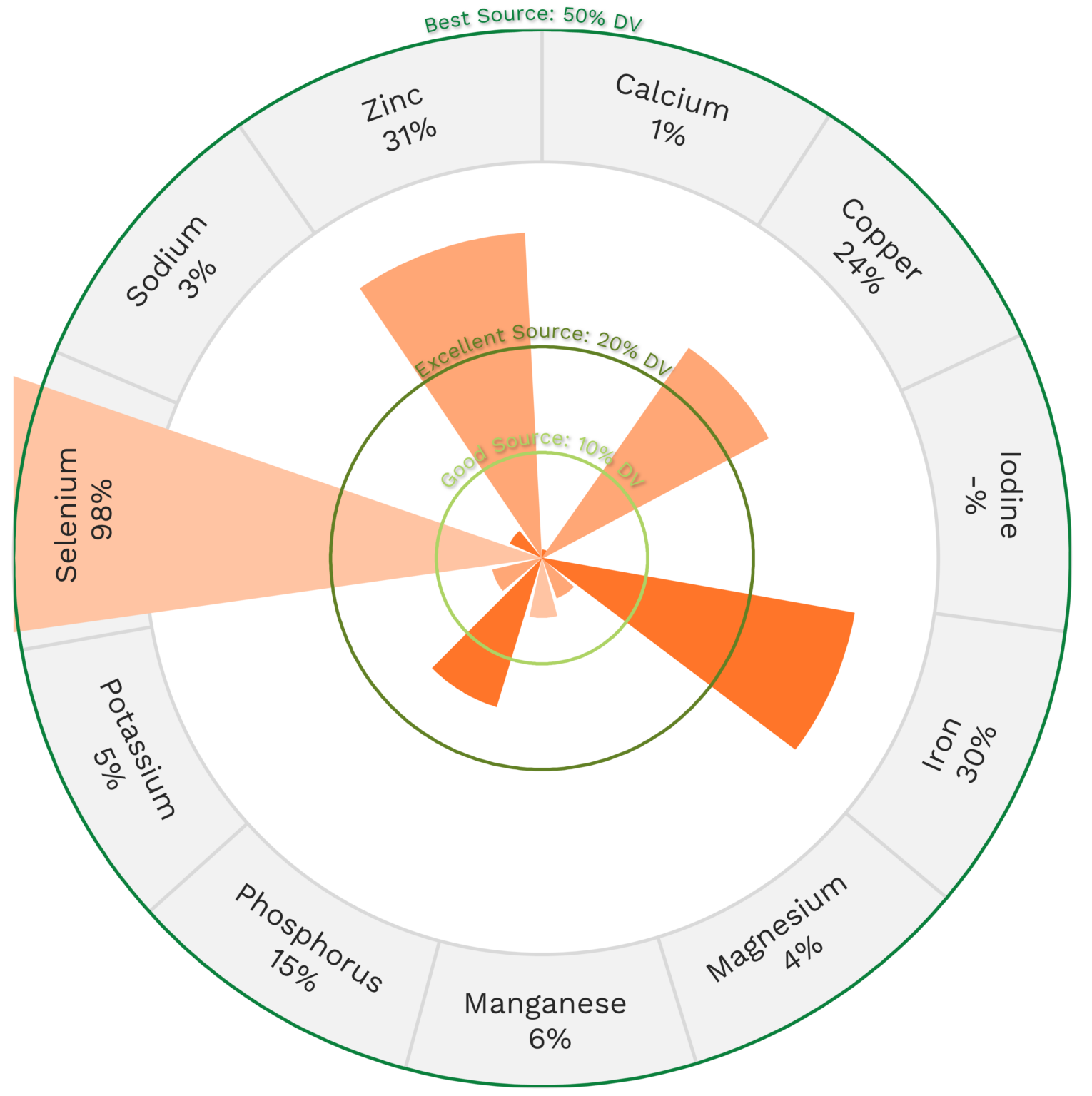 Chicken Giblet Nutrients