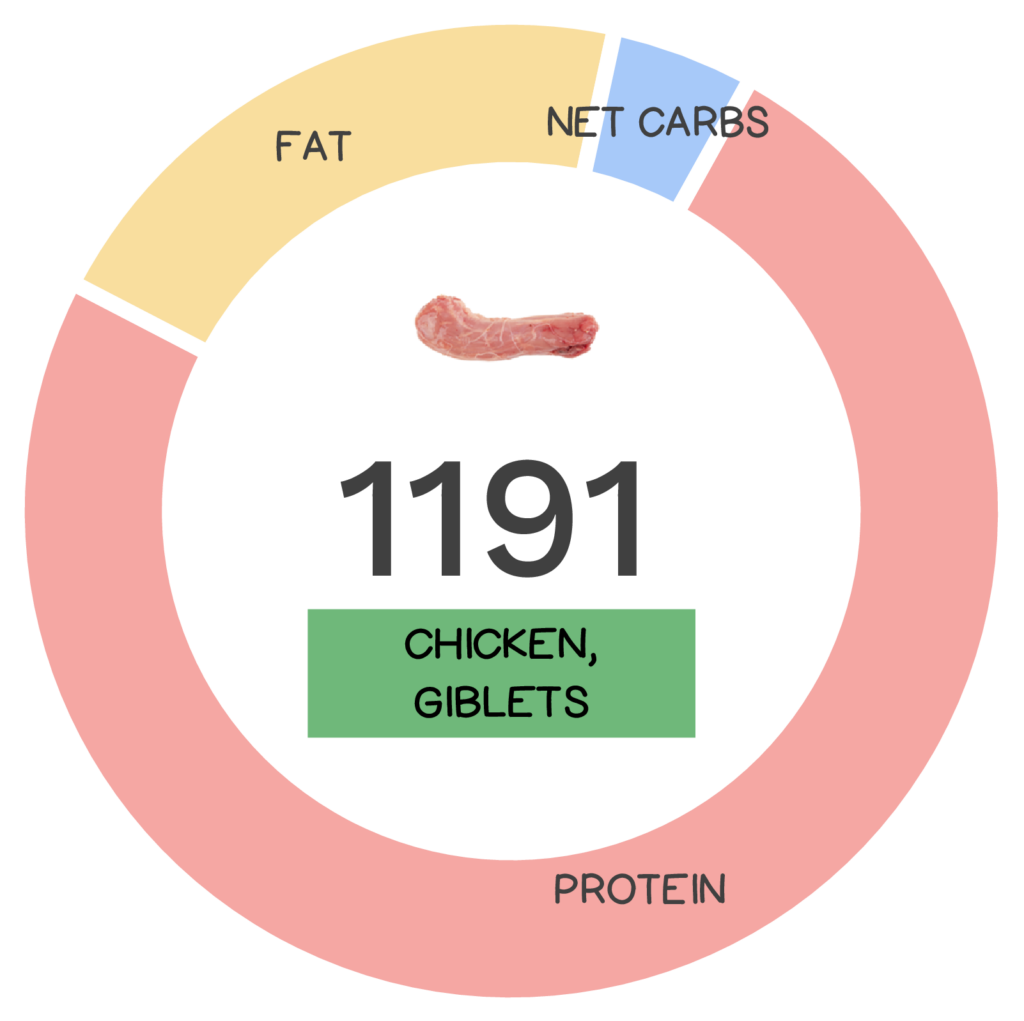 Nutrivore Score and macronutrients for chicken giblets.