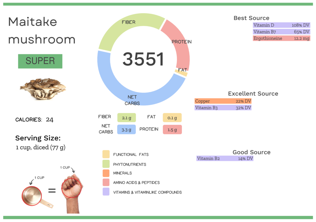 Visual graphic of nutrients in maitake mushrooms.