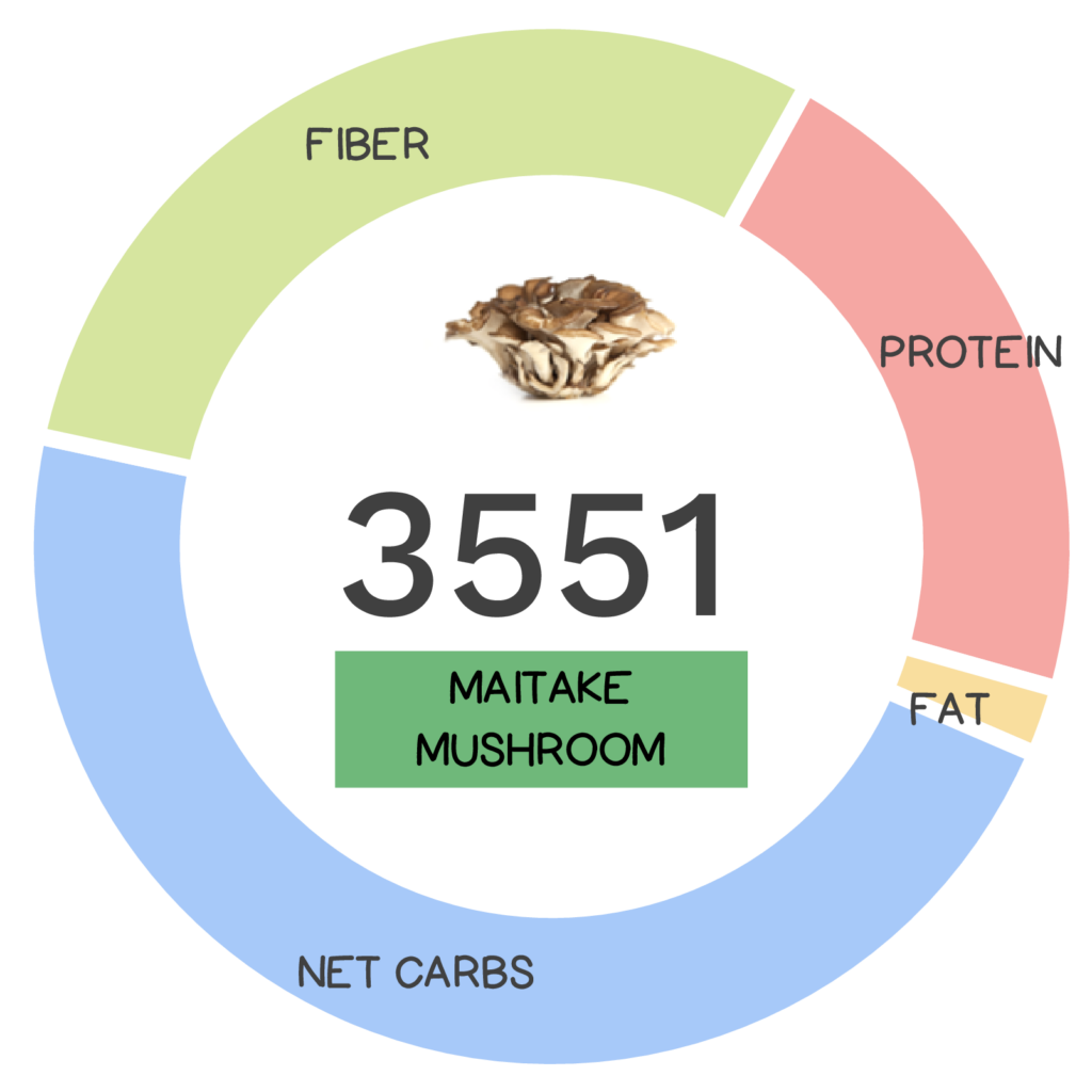 Nutrivore Score and macronutrients for maitake mushrooms.