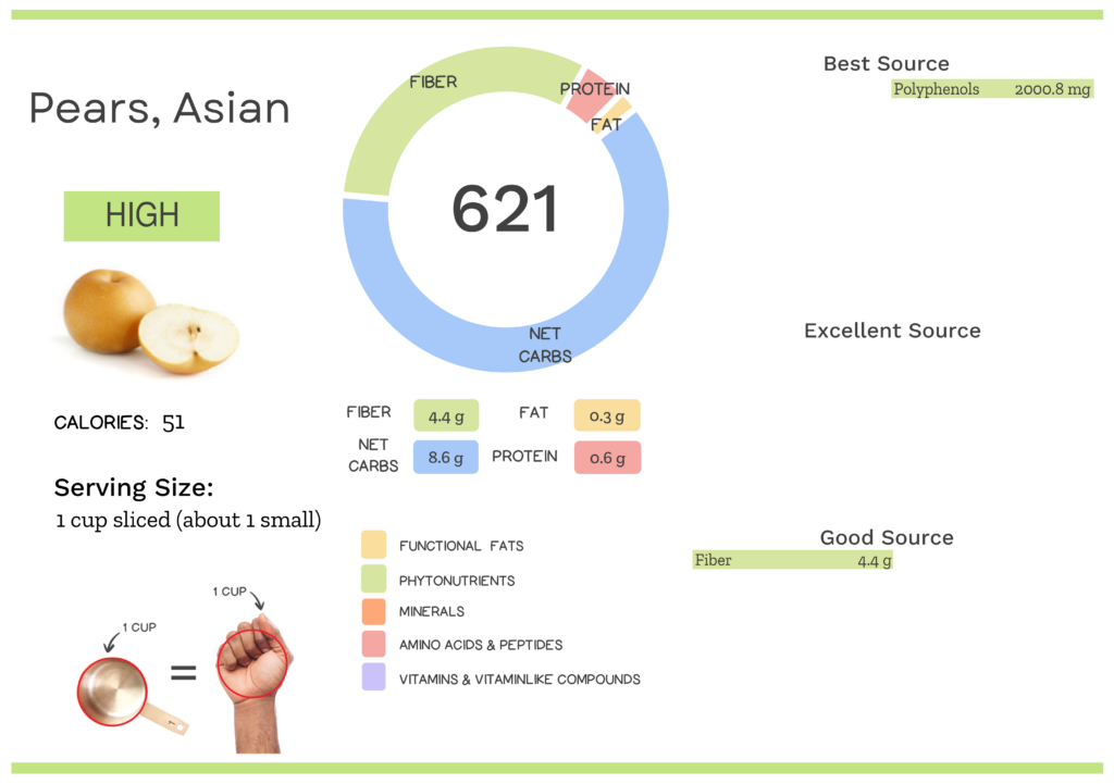 Visual graphic of nutrients in Asian pear.