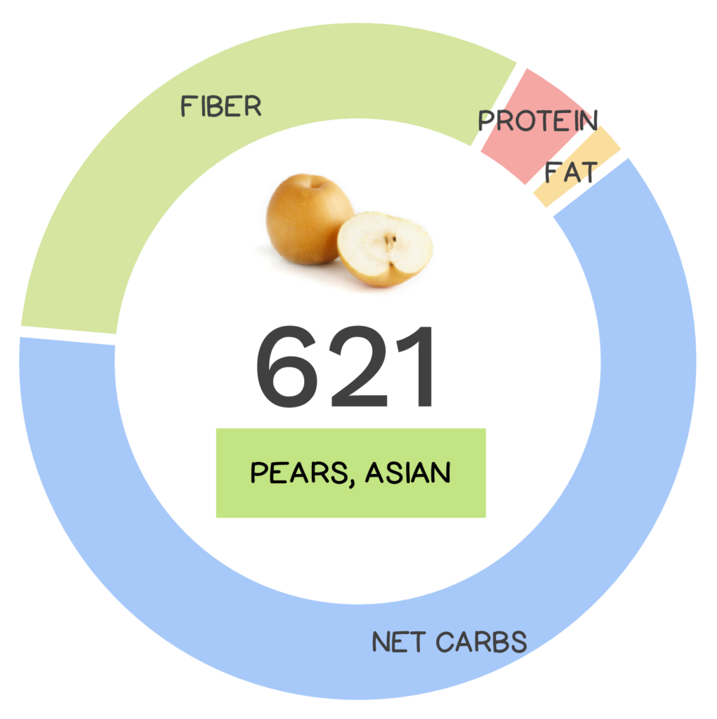 Nutrivore Score and macronutrients for Asian pear.