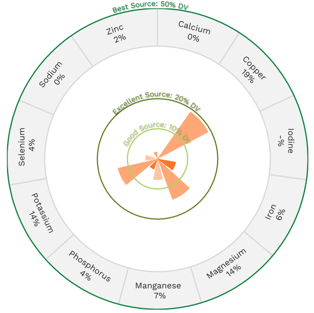 Visual graphic of minerals in green plantain.