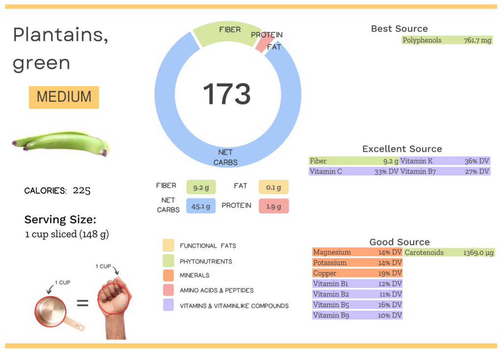 Visual graphic of nutrients in green plantain.