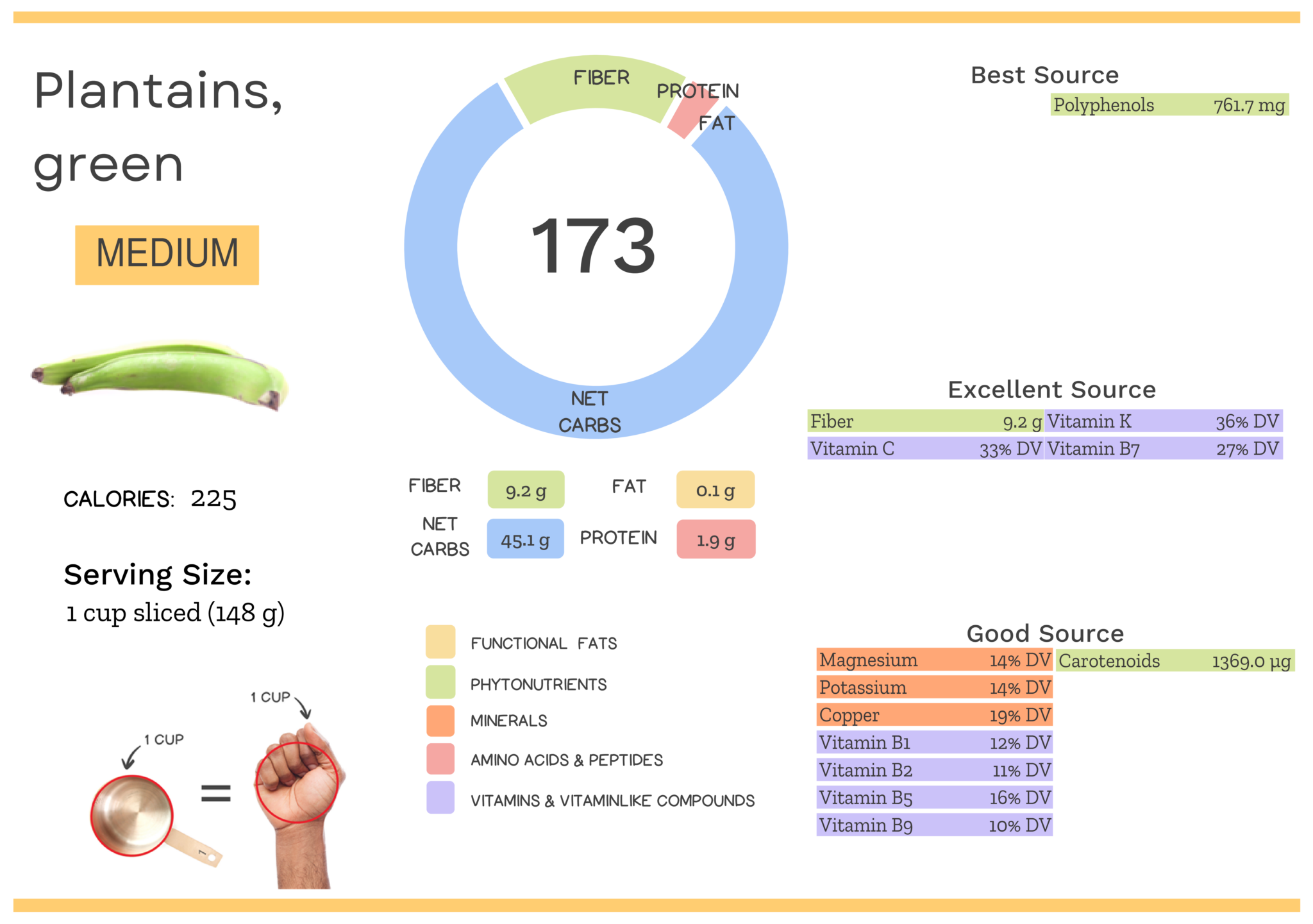 Green Plantain Nutrients