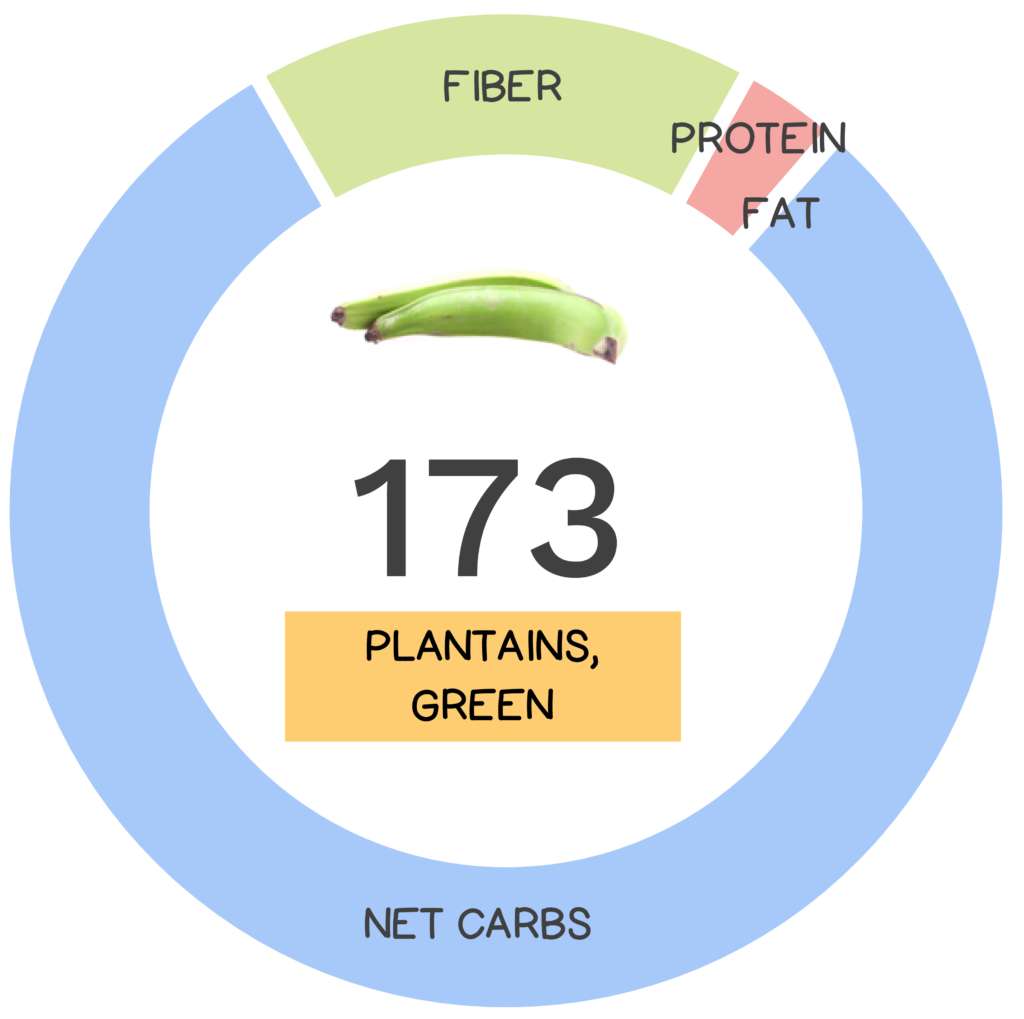 Nutrivore Score and macronutrients for green plantain.