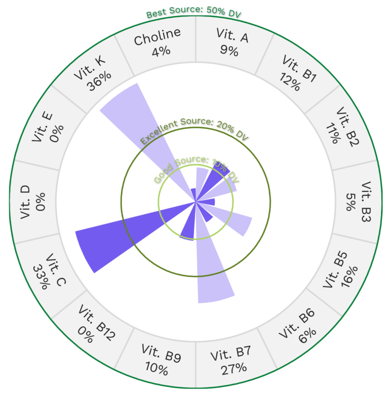 Green Plantain Nutrients