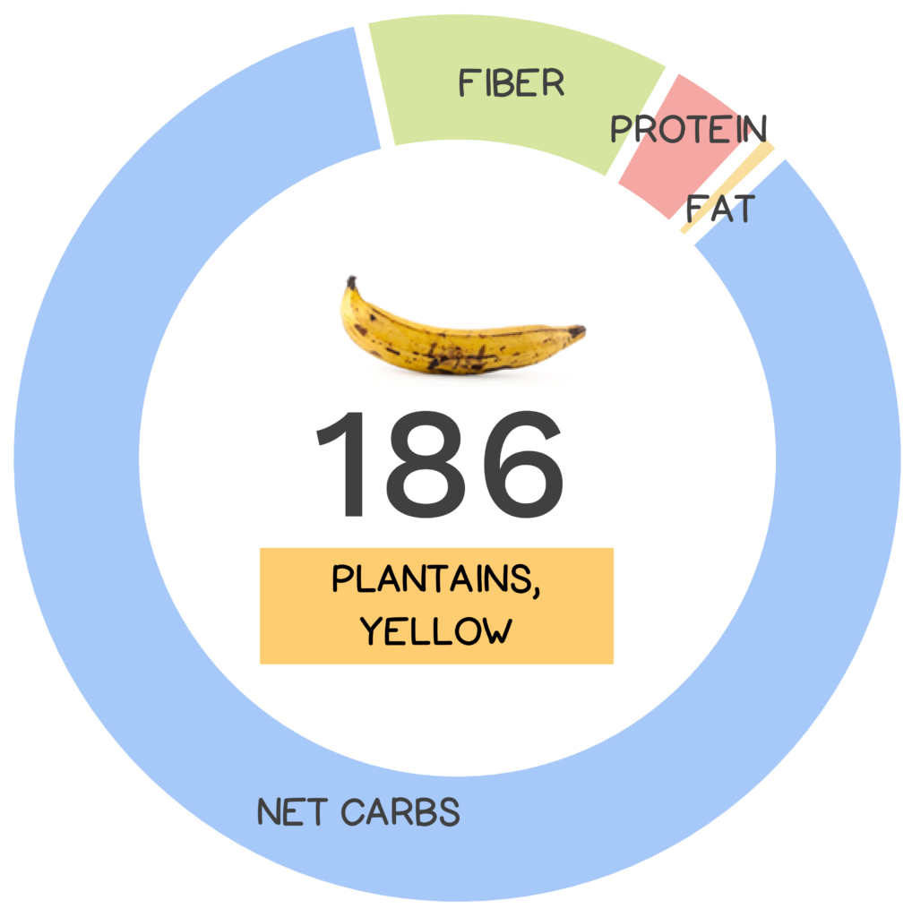 Nutrivore Score and macronutrients for yellow plantain.