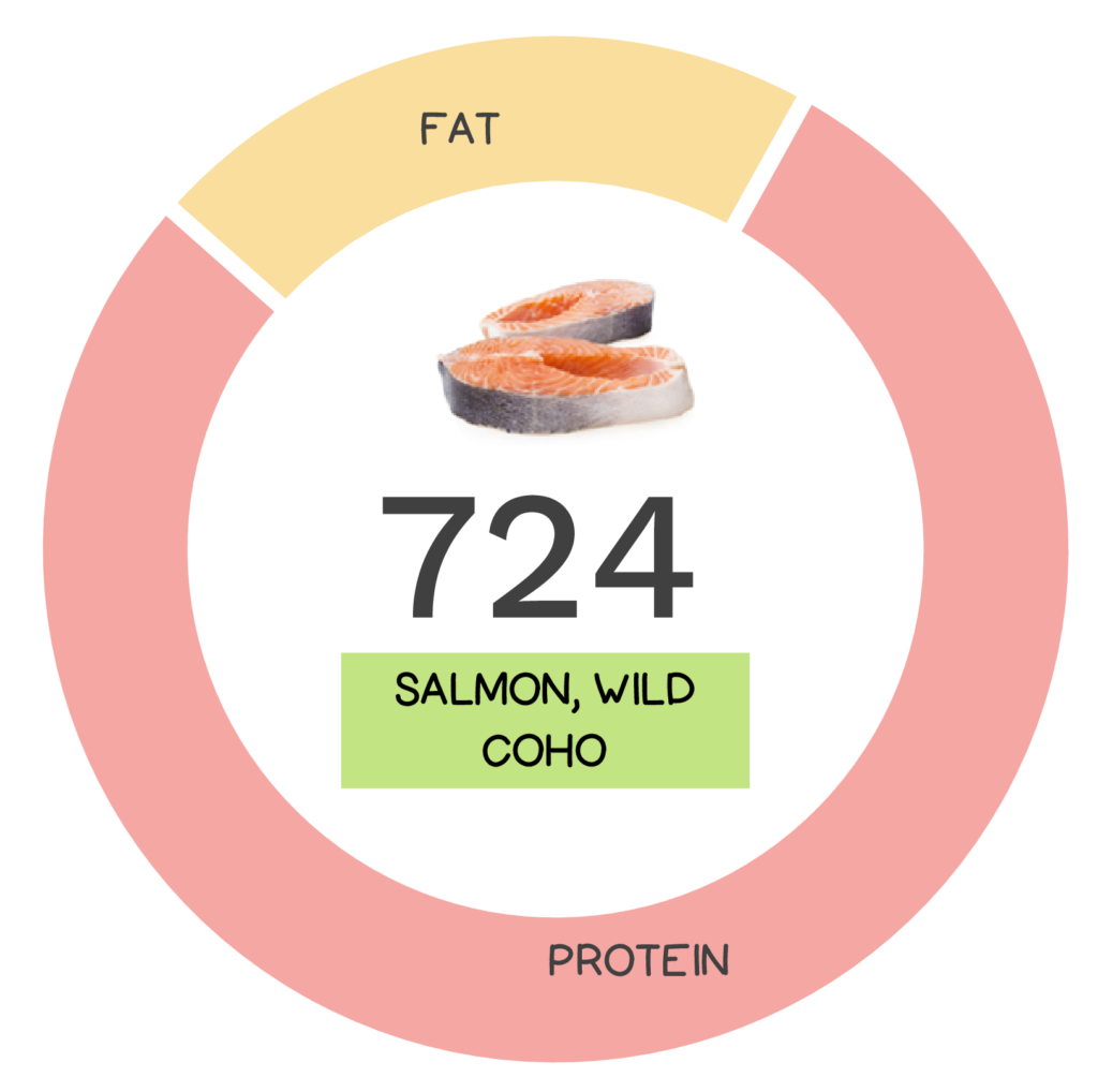 Nutrivore Score and macronutrients for wild coho salmon.