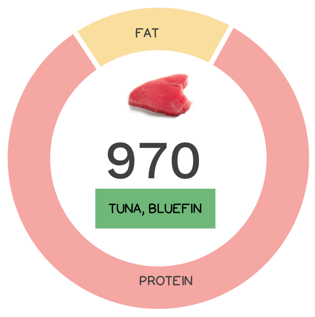 Nutrivore Score and macronutrients for bluefin tuna.