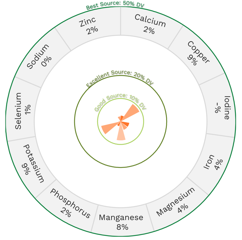 Visual graphic of minerals in winter squash.