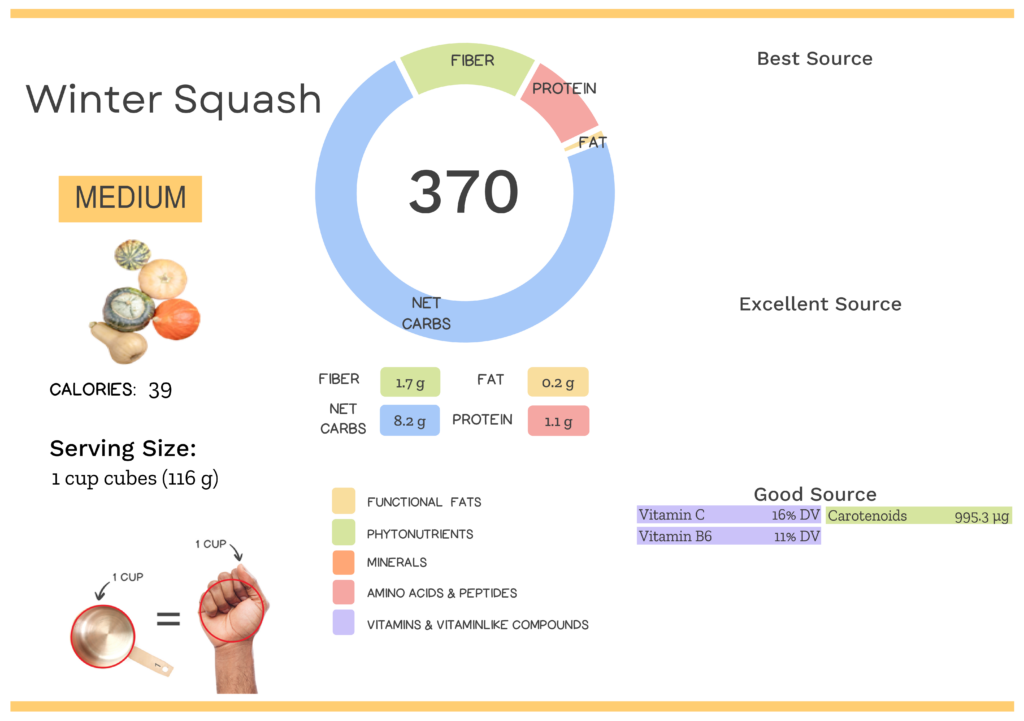 Visual graphic of nutrients in winter squash.