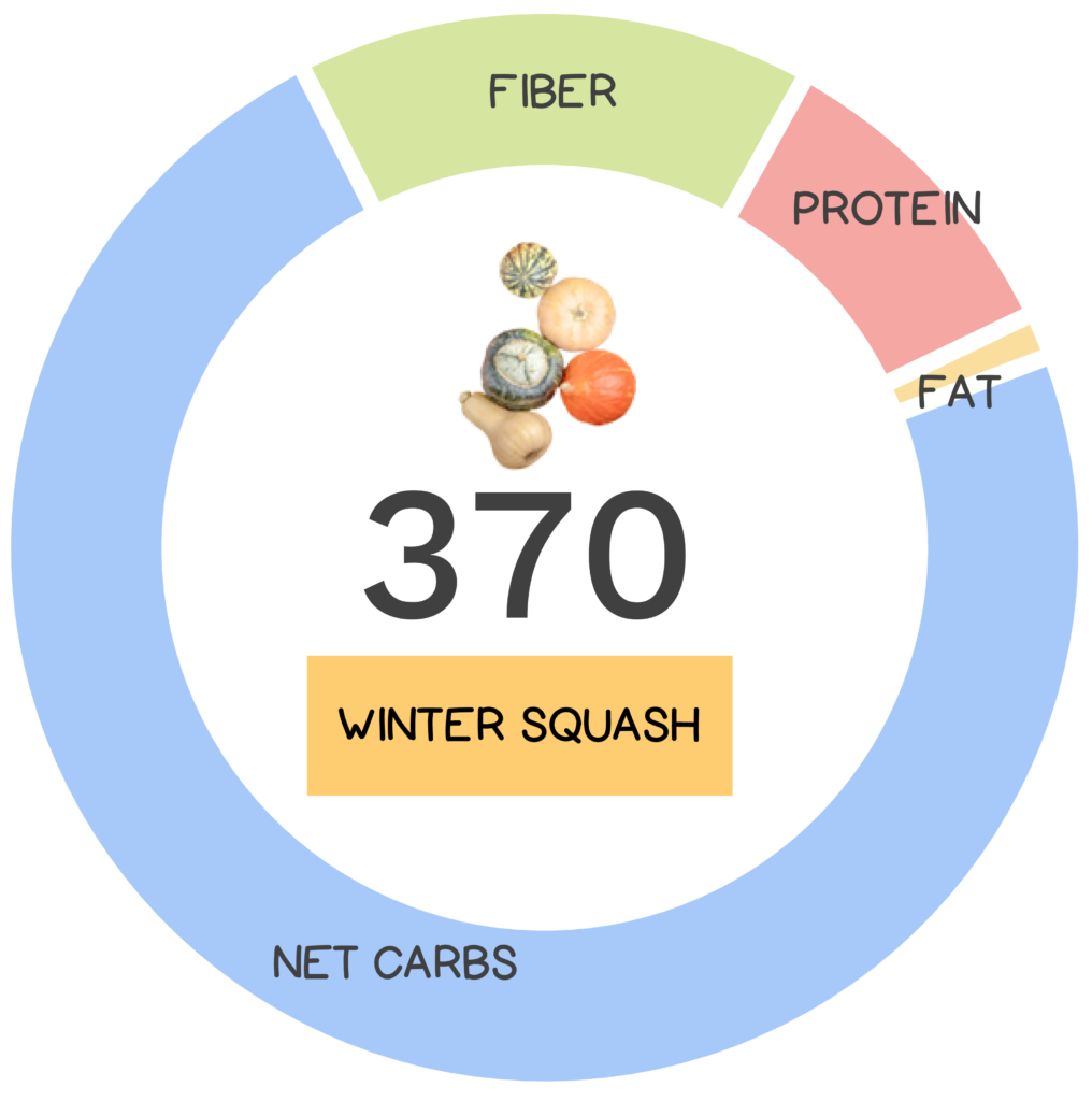 Nutrivore Score and macronutrients for winter squash.