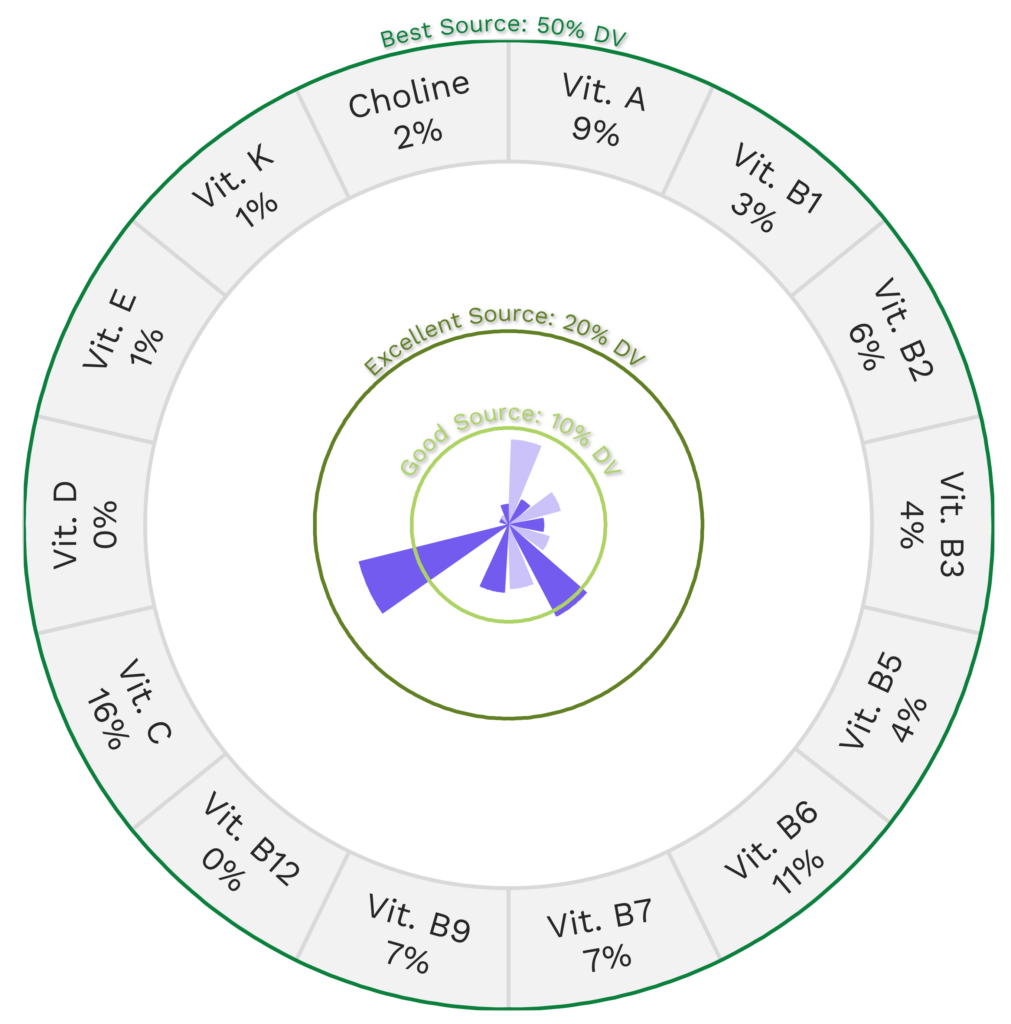 Visual graphic of vitamins in winter squash.