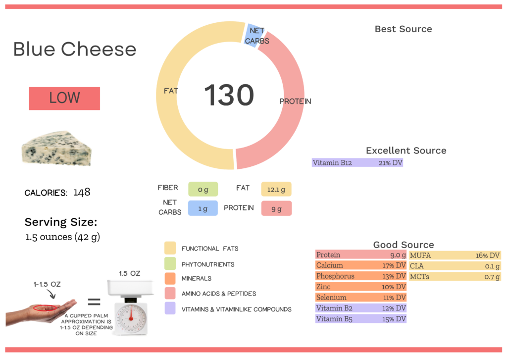 Visual graphic of nutrients in blue cheese.