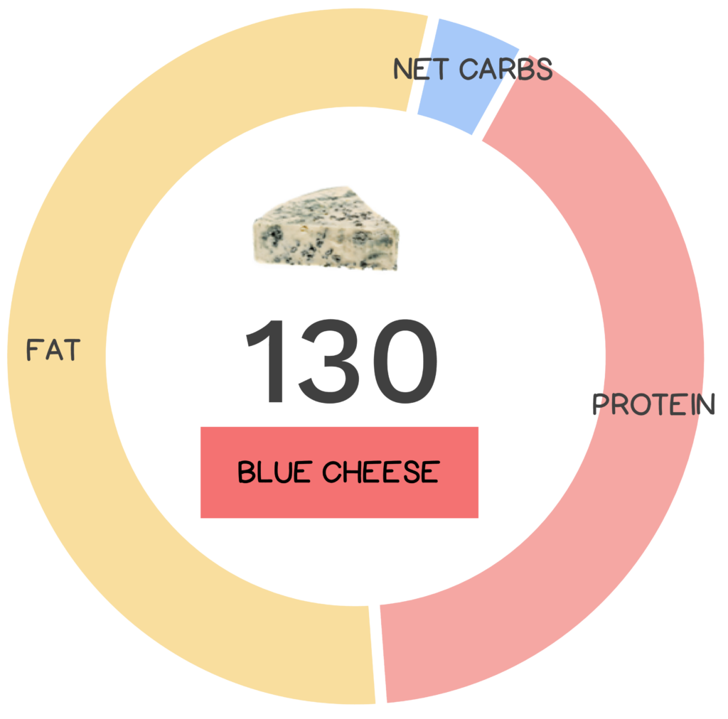 Nutrivore Score and macronutrients for blue cheese.