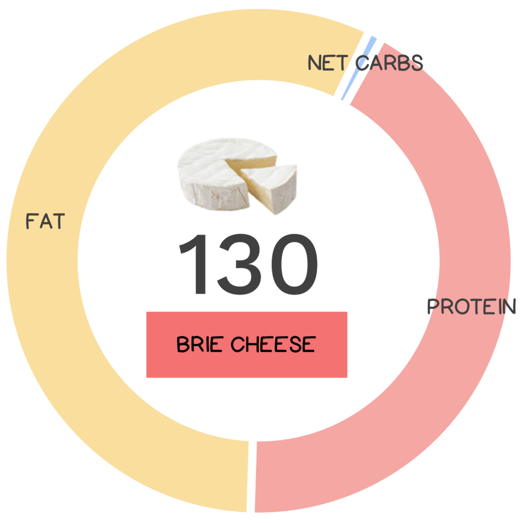 Nutrivore Score and macronutrients for brie cheese.