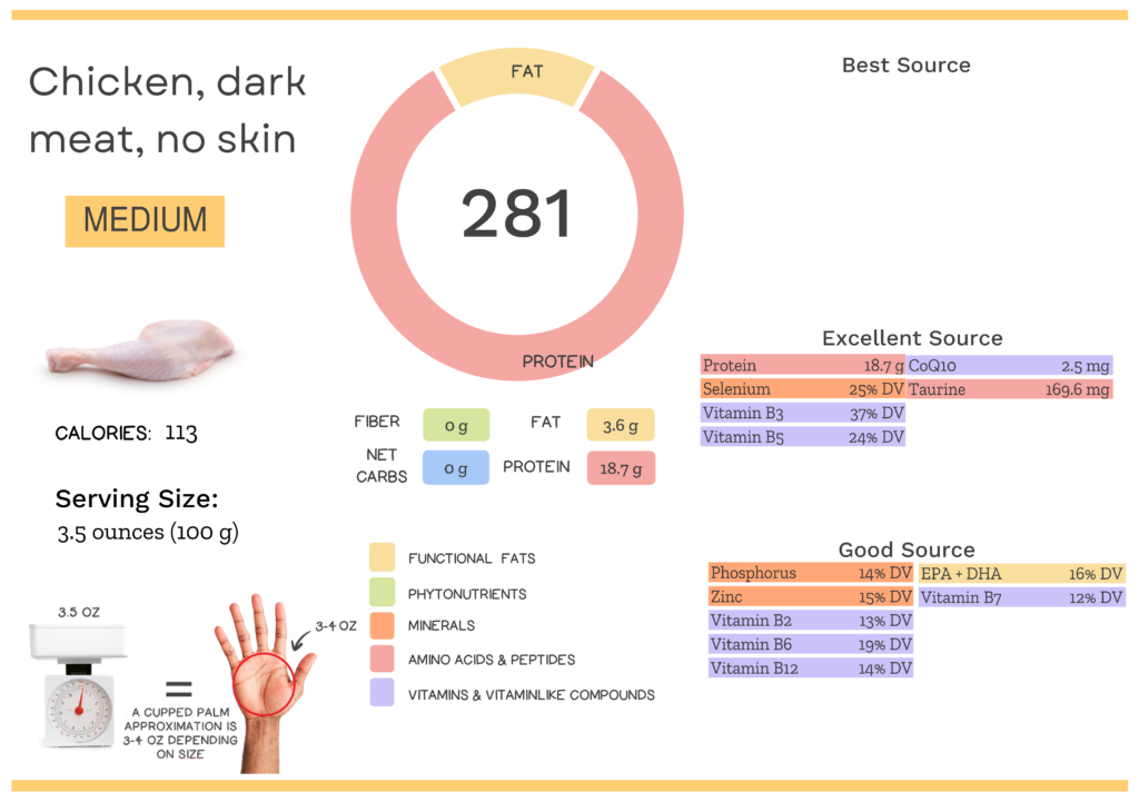 Visual graphic of nutrients in chicken dark meat, no skin.