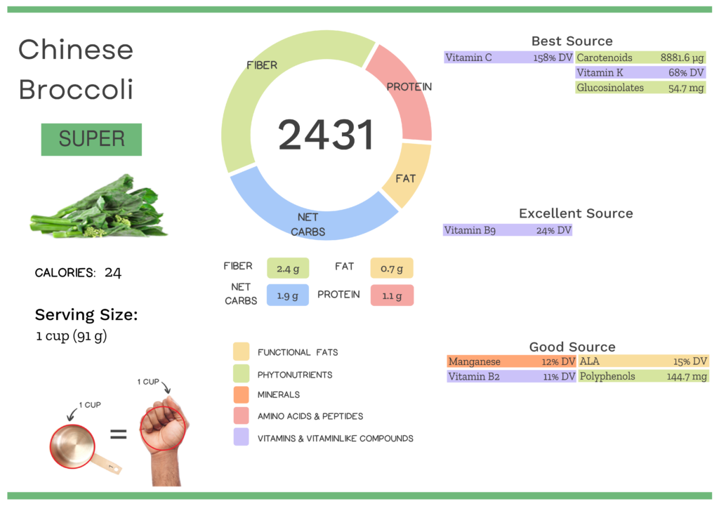 Visual graphic of nutrients in Chinese broccoli.