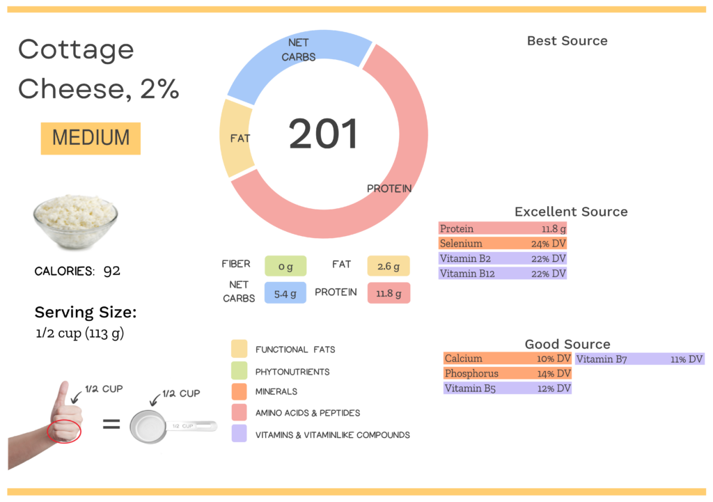 Visual graphic of nutrients in 2% cottage cheese.