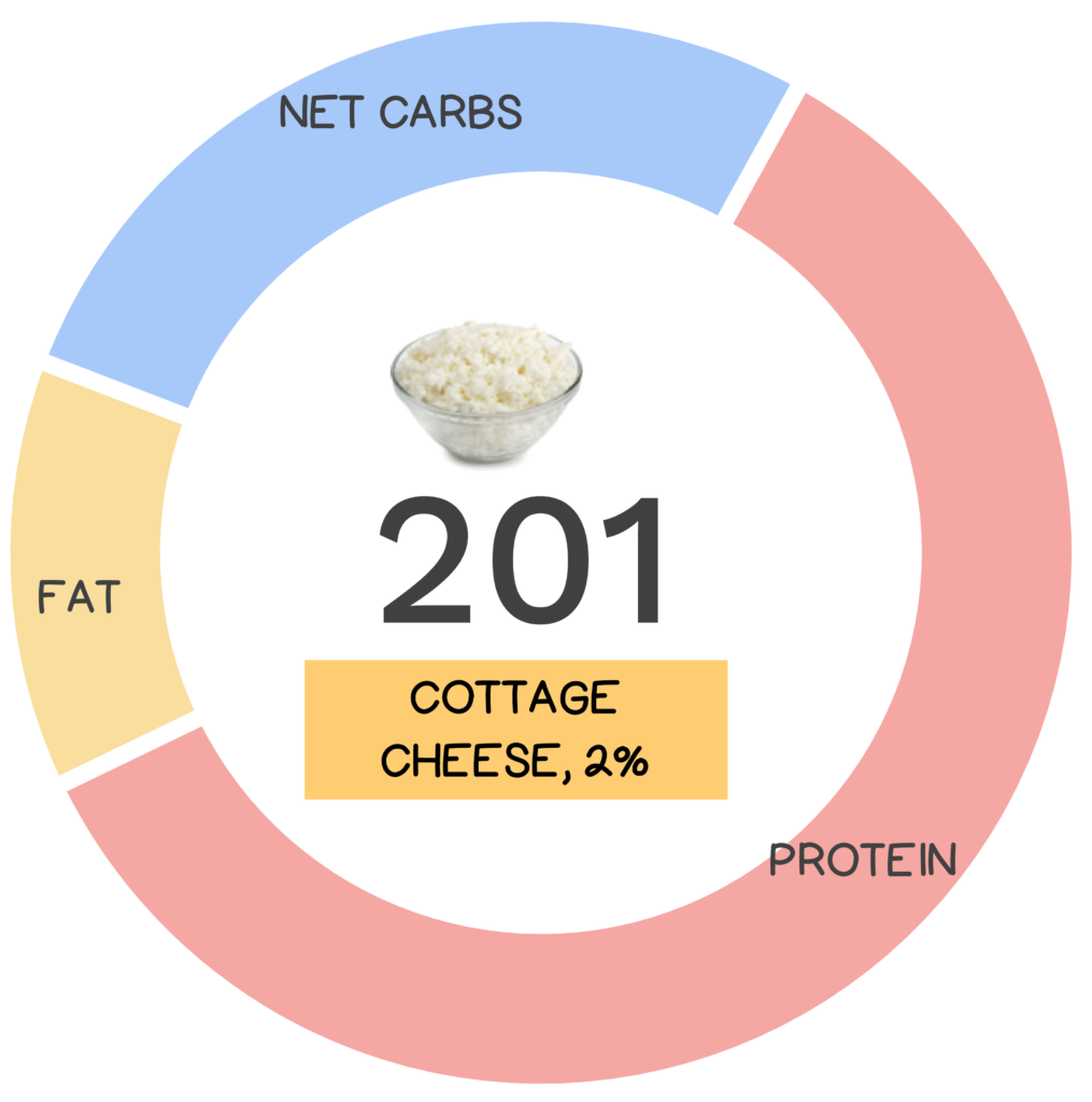 Nutrivore Score and macronutrients for 2% cottage cheese.