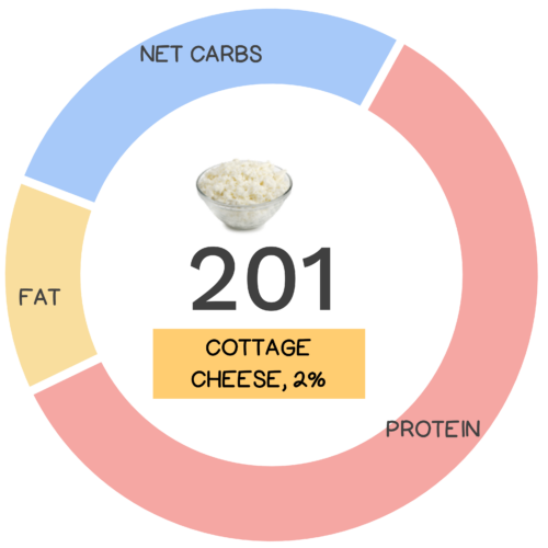 Cottage Cheese Nutrients