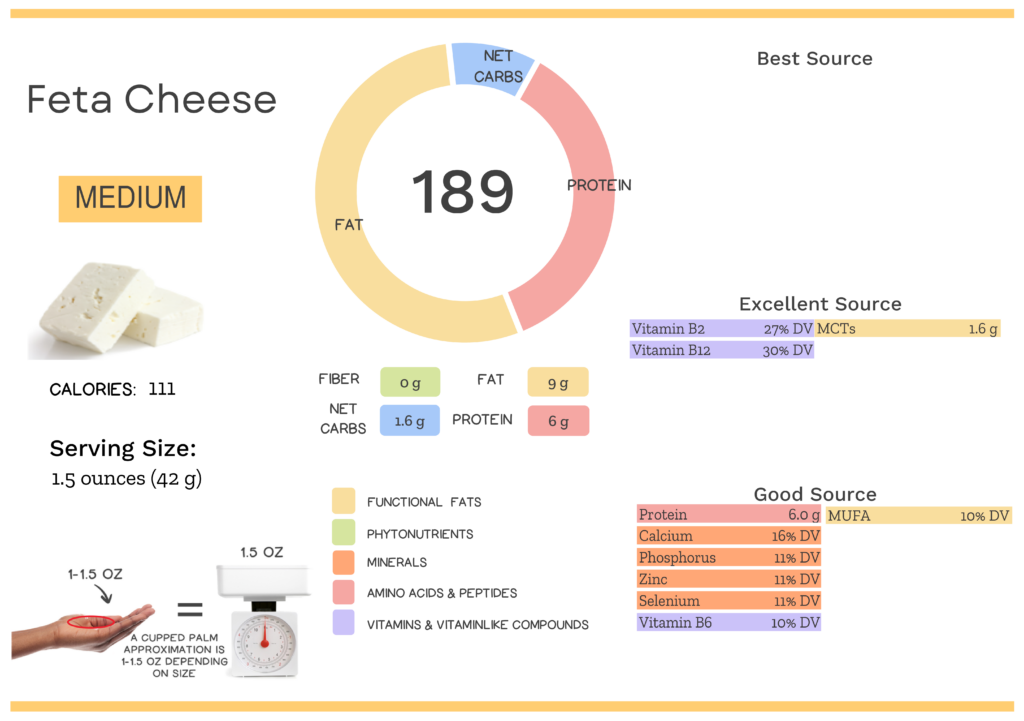 Visual graphic of nutrients in feta cheese.