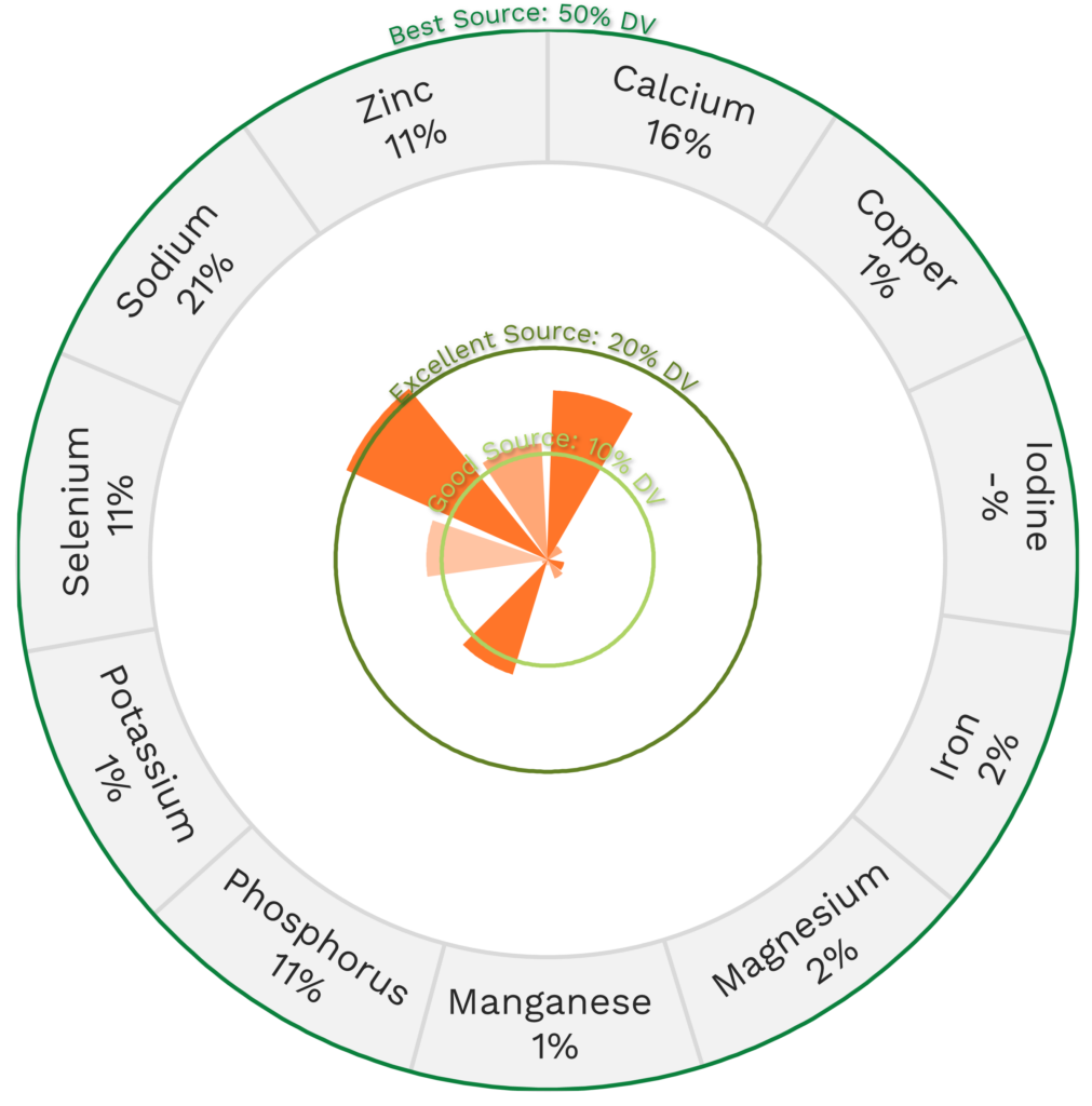 Visual graphic of minerals in feta cheese.