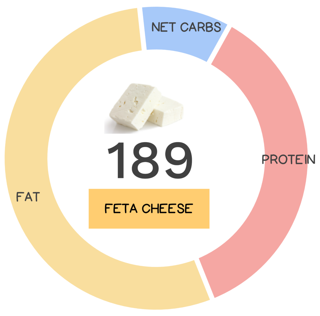 Nutrivore Score and macronutrients for feta cheese.