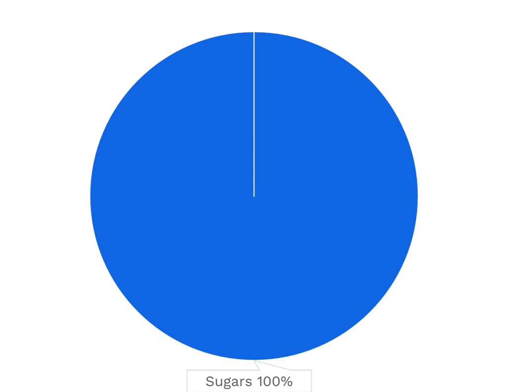 Visual graphic of carbohydrates in gouda cheese.