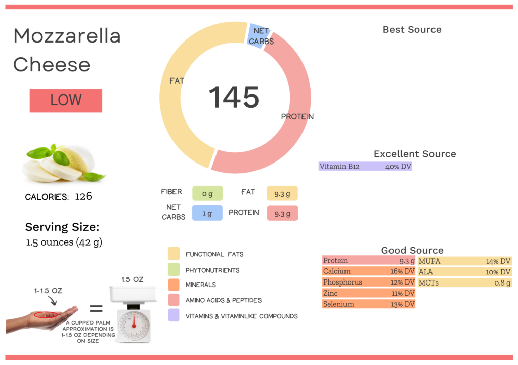 Visual graphic of nutrients in mozzarella cheese.