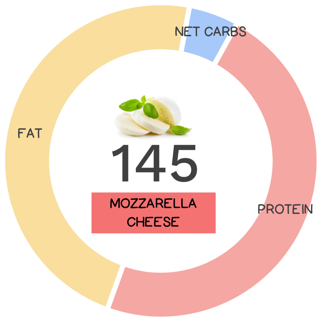 Nutrivore Score and macronutrients for mozzarella cheese.