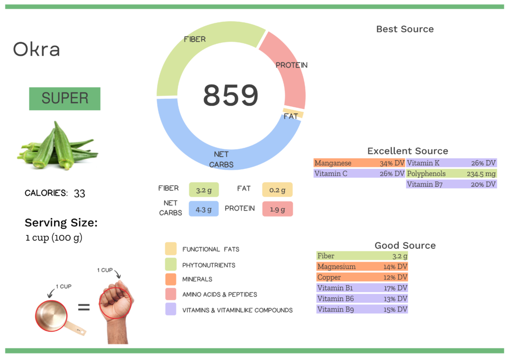 Visual graphic of nutrients in okra.