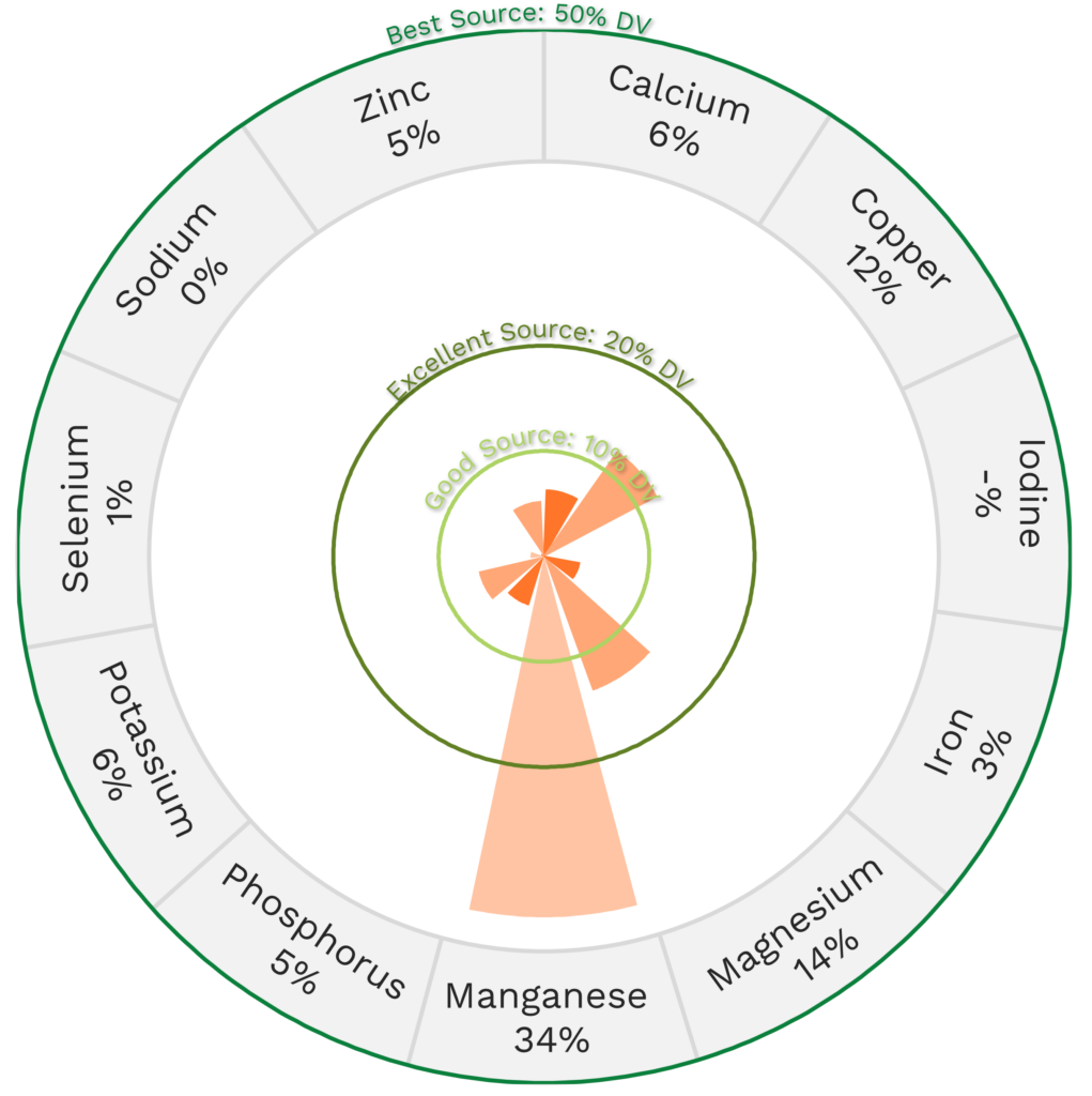 Visual graphic of minerals in okra.