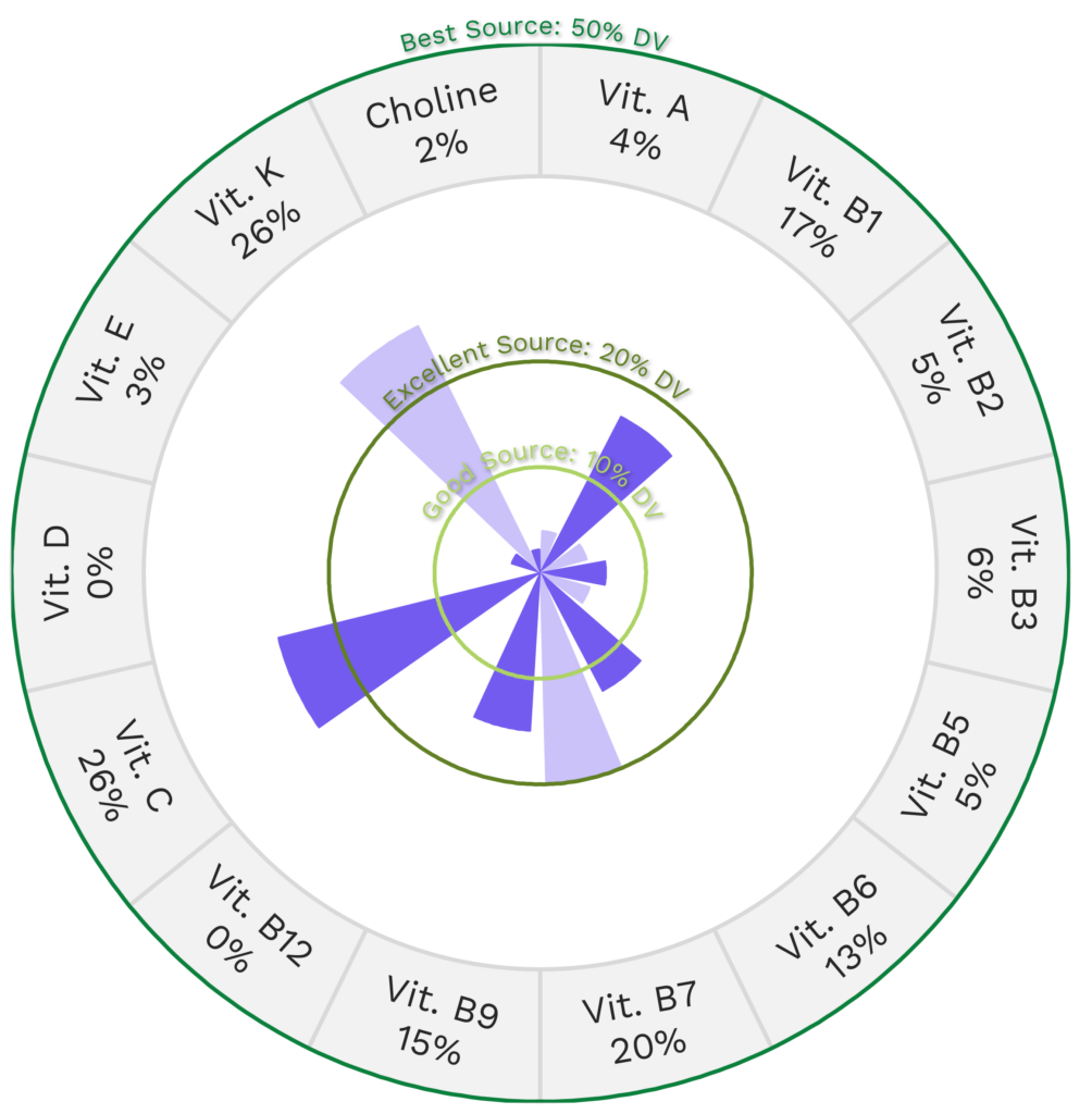 Visual graphic of vitamins in okra.