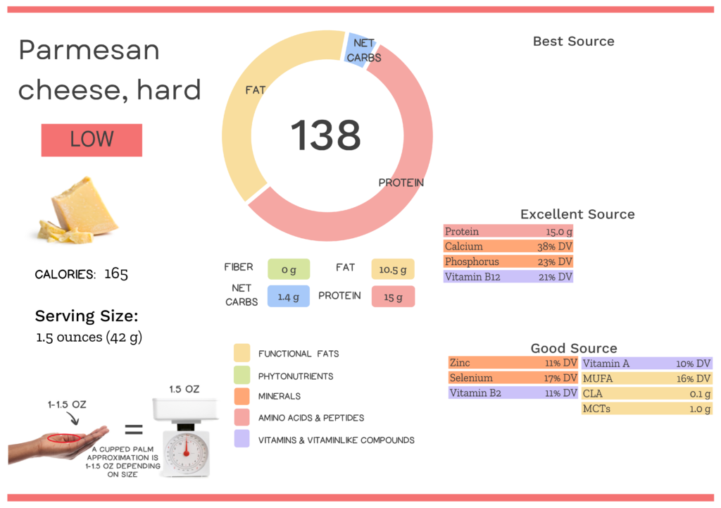 Visual graphic of nutrients in hard parmesan cheese.
