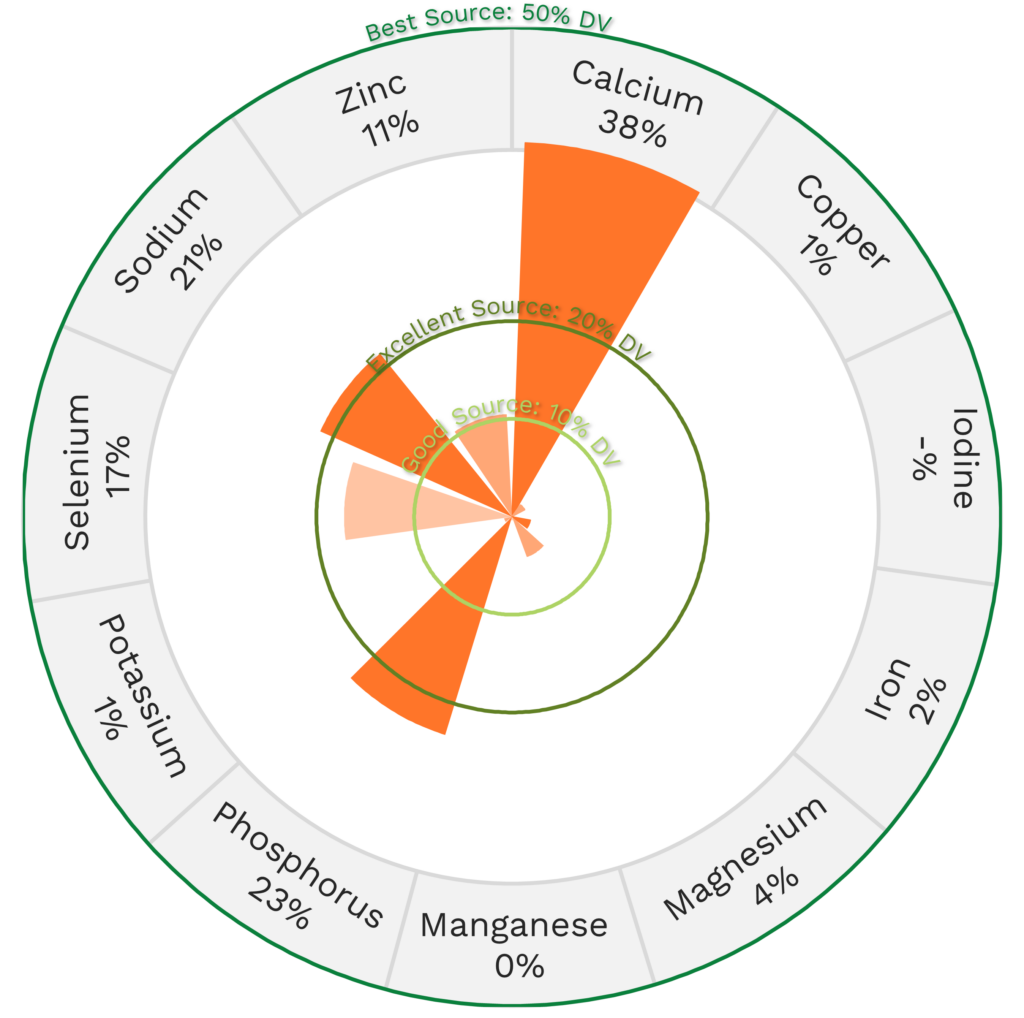 Visual graphic of minerals in hard parmesan cheese.