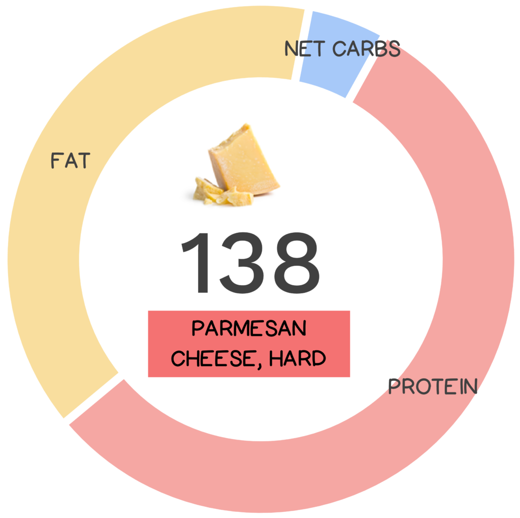 Nutrivore Score and macronutrients for hard parmesan cheese.