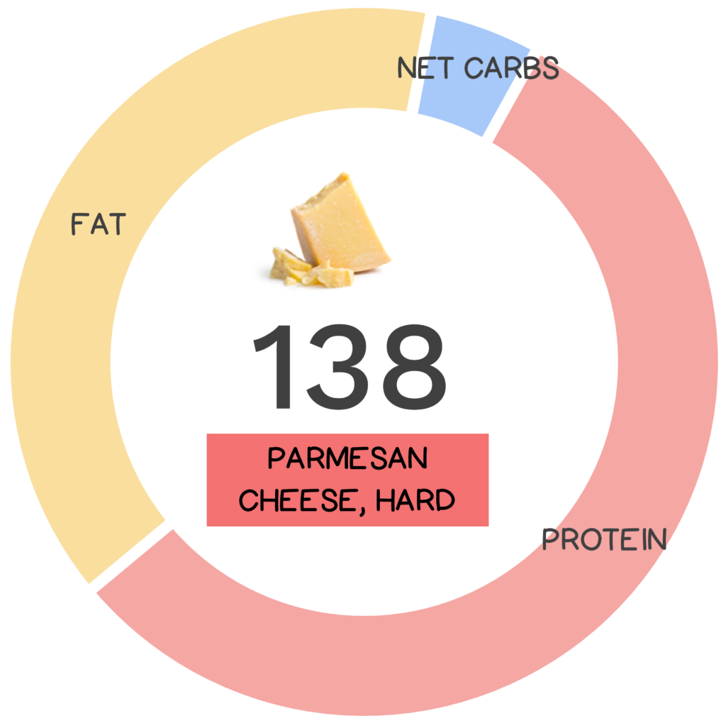 Parmesan Cheese Has a Lot of Health Benefits